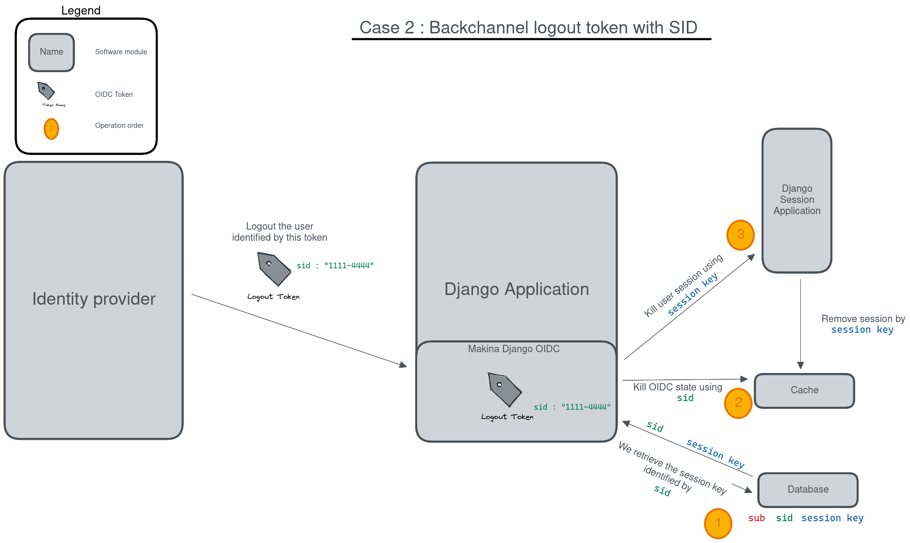 Illustration of how a user session is killed in a backchannel logout request