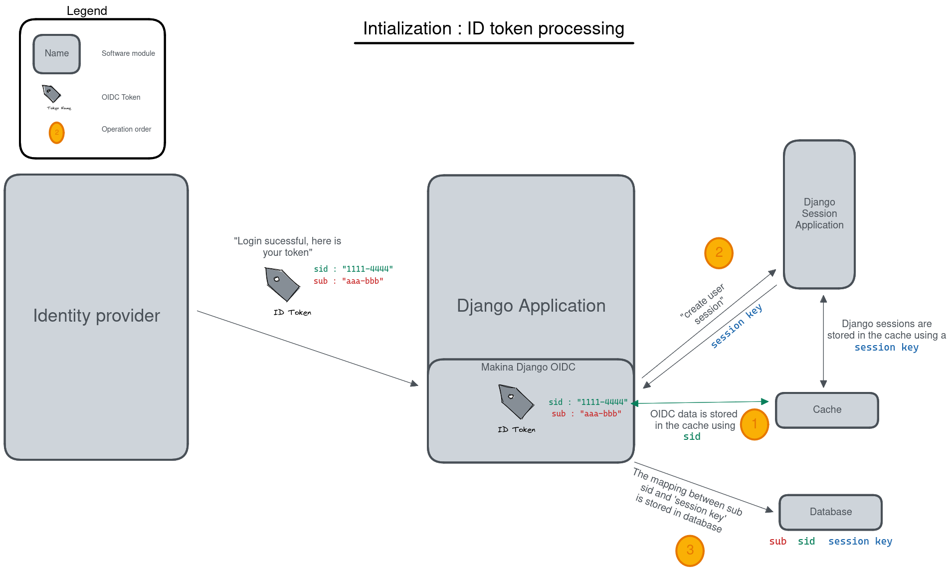 Illustration of the data stored upon successful login