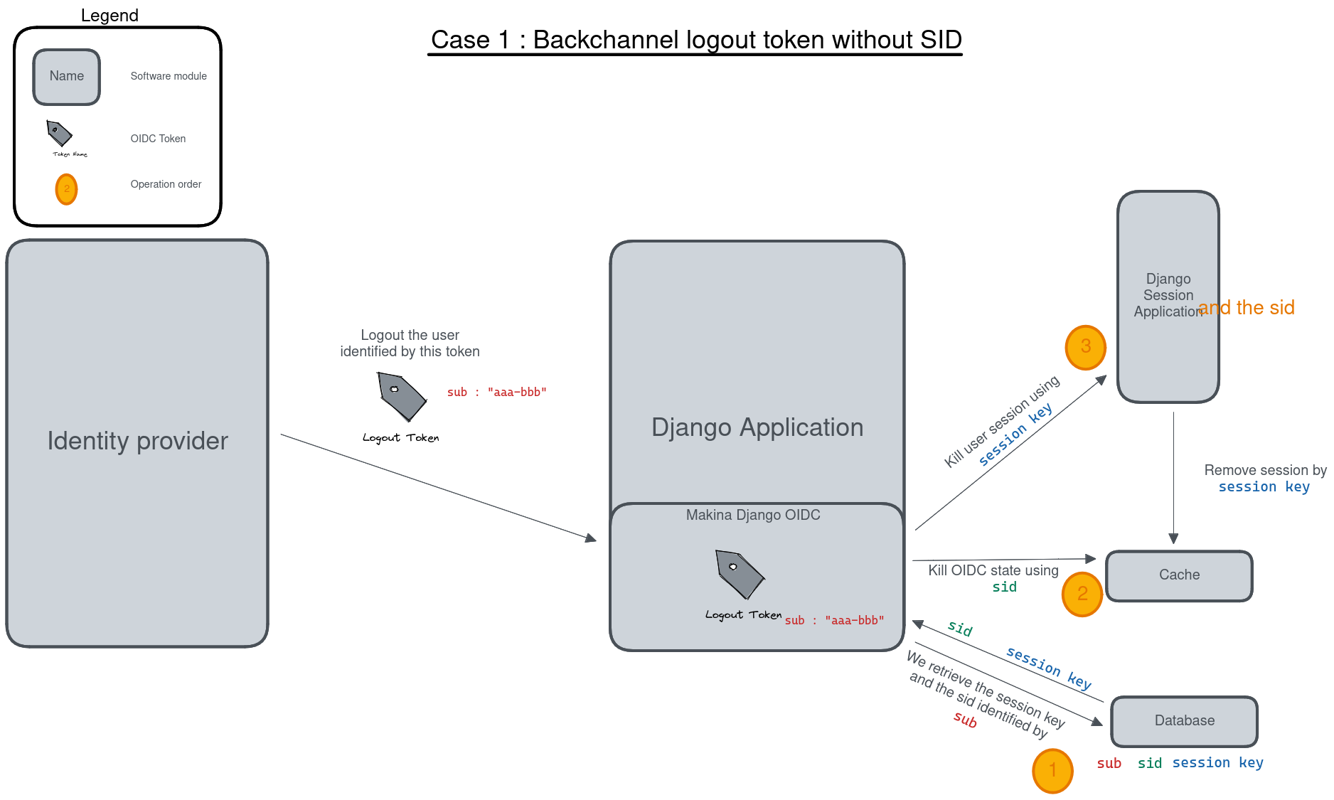 Why make a new OIDC library? — django_pyoidc documentation